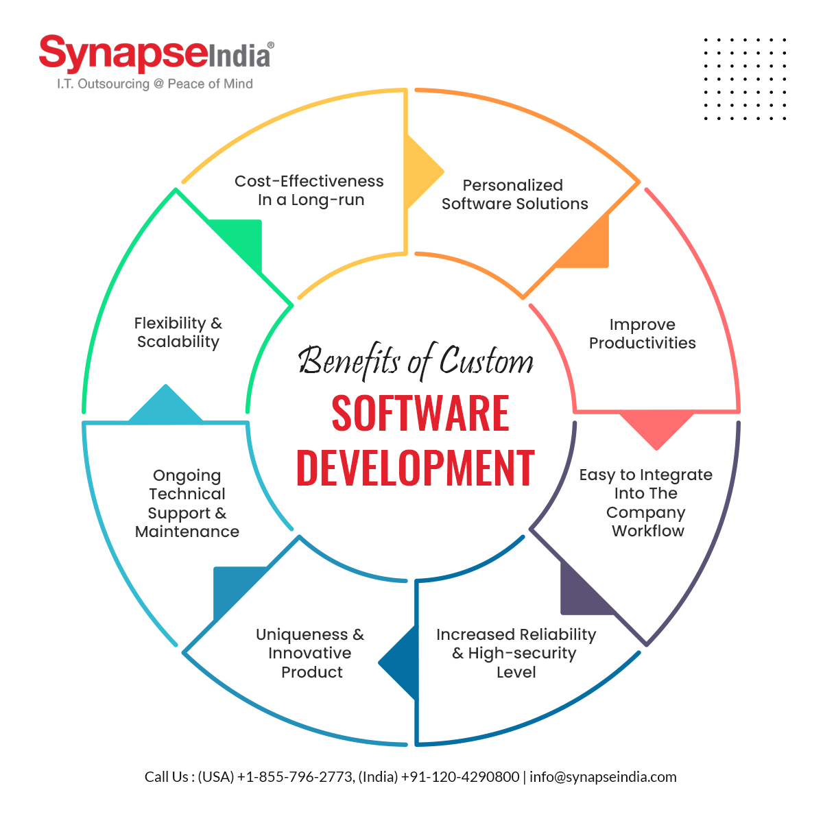 Benefits of Custom Software Development Solutions - Infographic